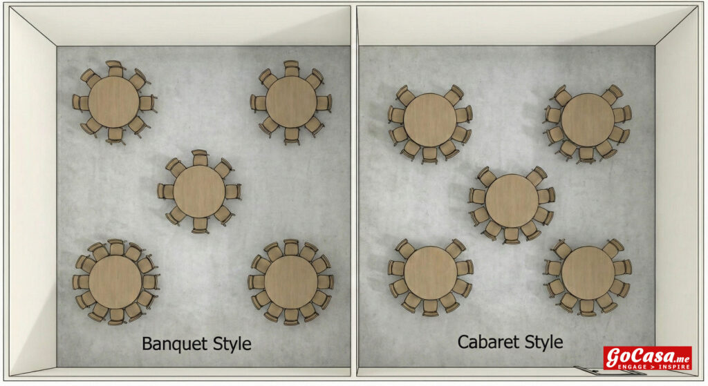Banquet style uses round tables with chairs completely surrounding them. It suits informal team-building and dining. Cabaret style also uses round tables, but it leaves one side empty so everyone has a clear view of the stage. This prevents guests from turning their backs on the speaker.
