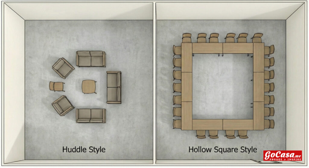 The huddle style uses soft seating like sofas and armchairs to create a relaxed, creative environment. The hollow square places tables in a closed rectangle with an empty center. This helps small groups solve problems together while maintaining equal visibility.